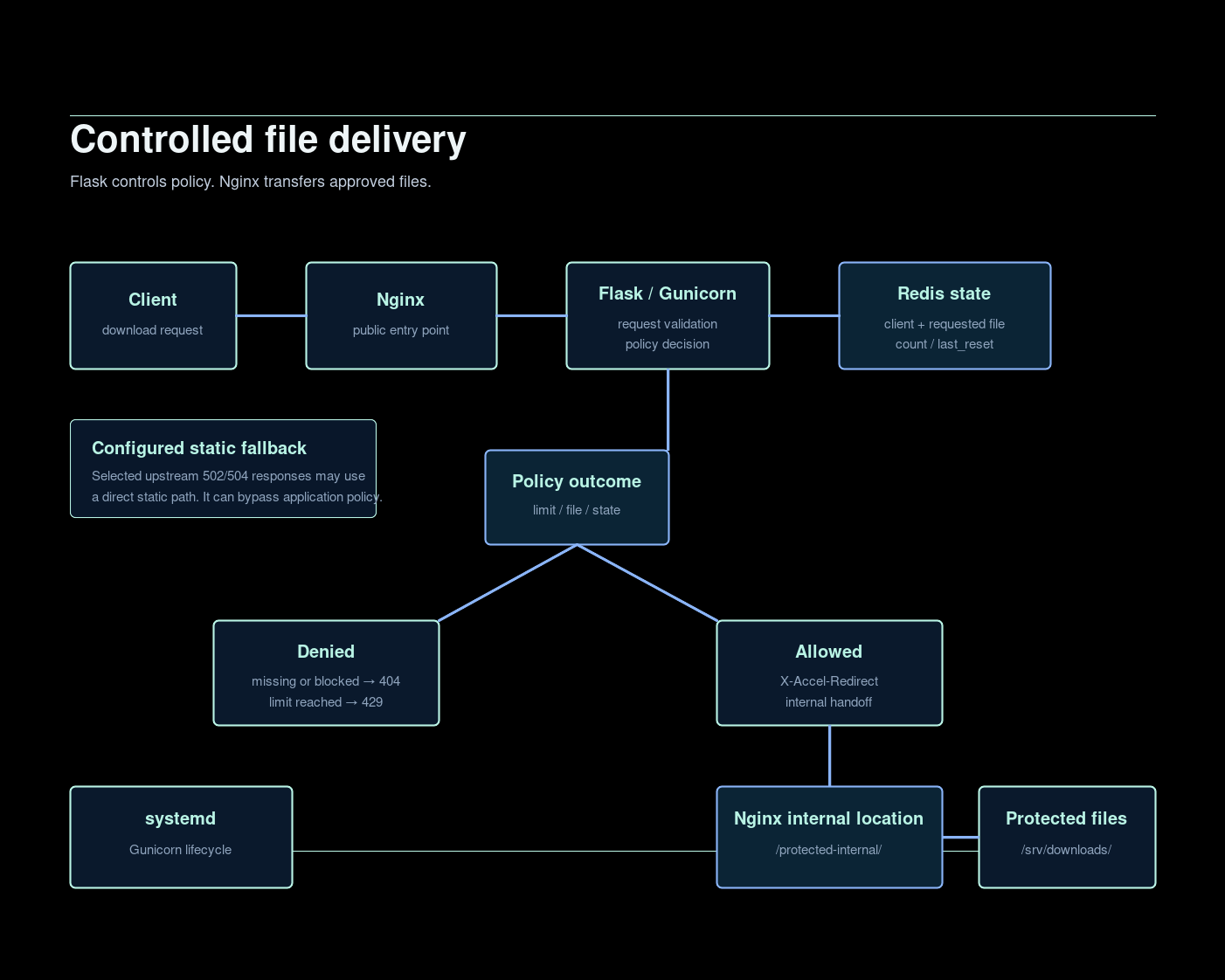 Sanitized architecture diagram showing client requests reaching Nginx, Flask and Gunicorn policy decisions with Redis state, X-Accel-Redirect, an Nginx internal location, protected files, systemd, and configured static fallback behavior