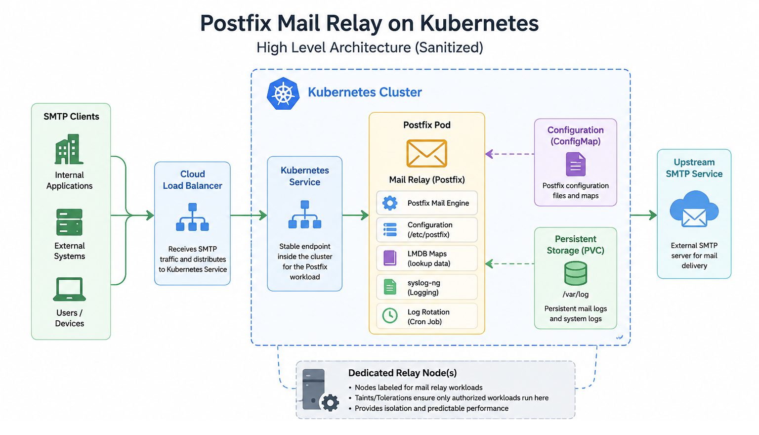 Sanitized architecture diagram showing a Postfix mail relay workload on Kubernetes, configuration management, persistent logging, and upstream SMTP connectivity