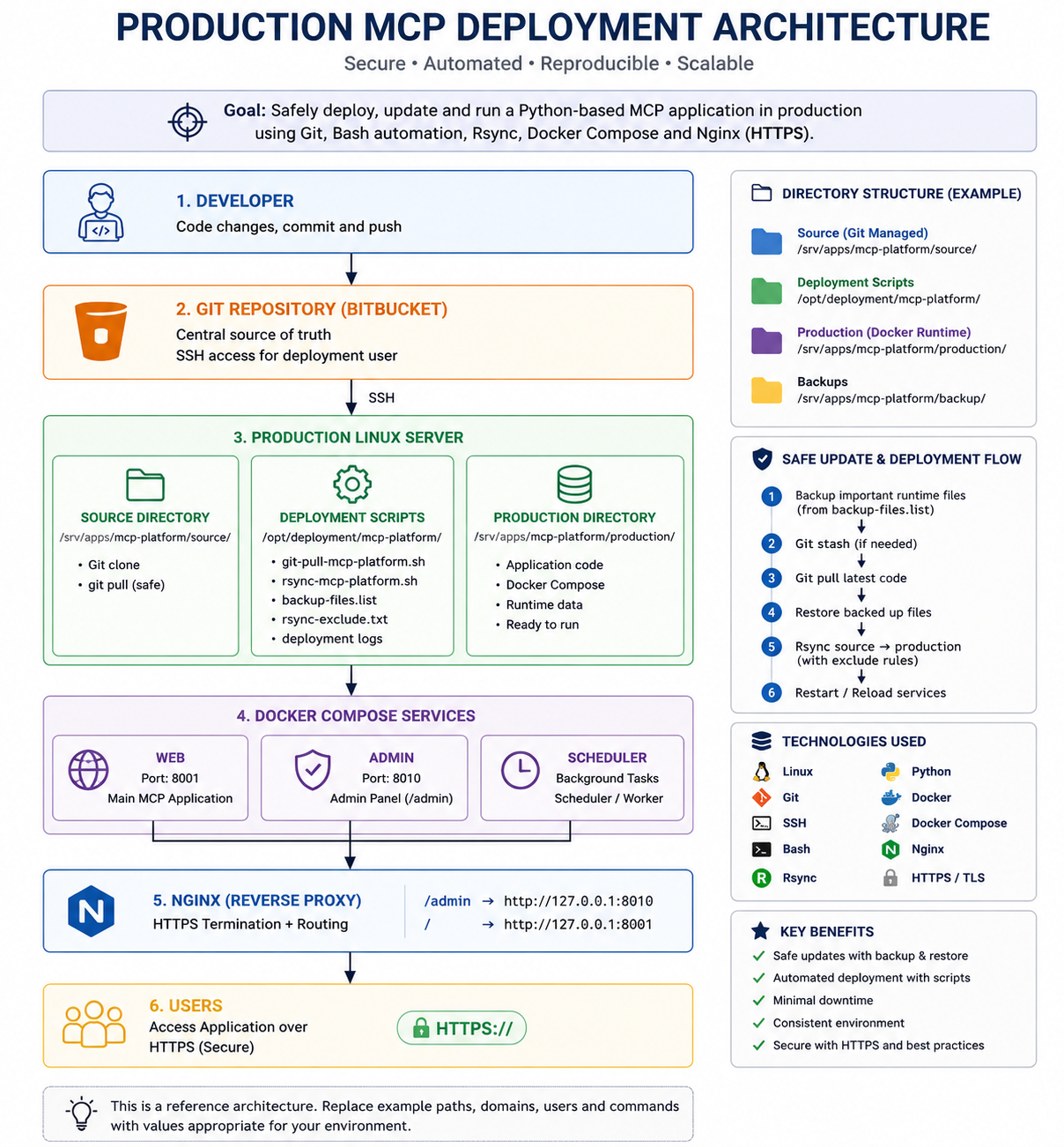 Production MCP application deployment architecture using Git, SSH, Bash, Rsync, Docker Compose, Nginx and HTTPS